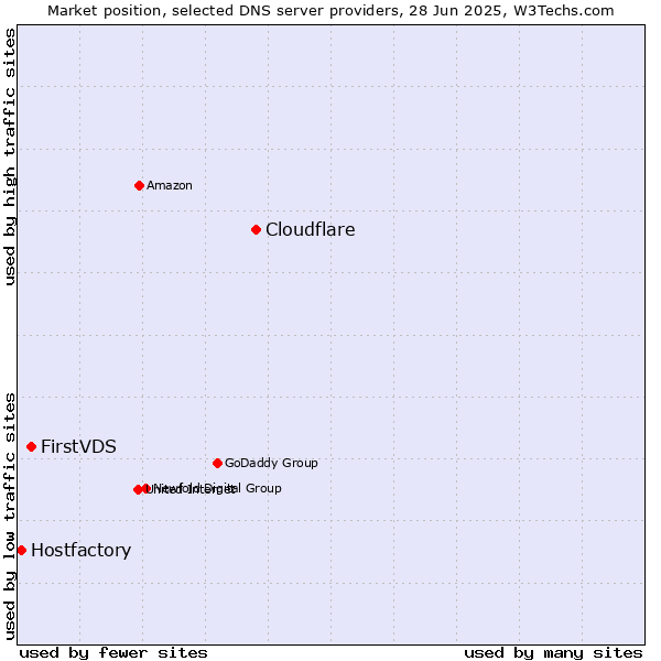Market position of Cloudflare vs. FirstVDS vs. Hostfactory