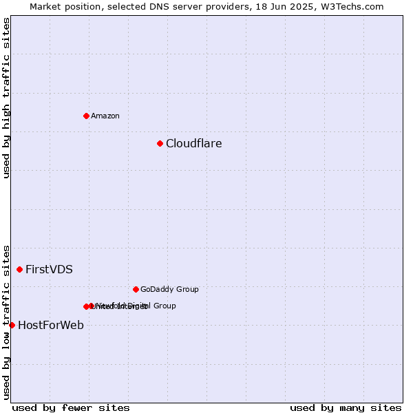 Market position of Cloudflare vs. FirstVDS vs. HostForWeb