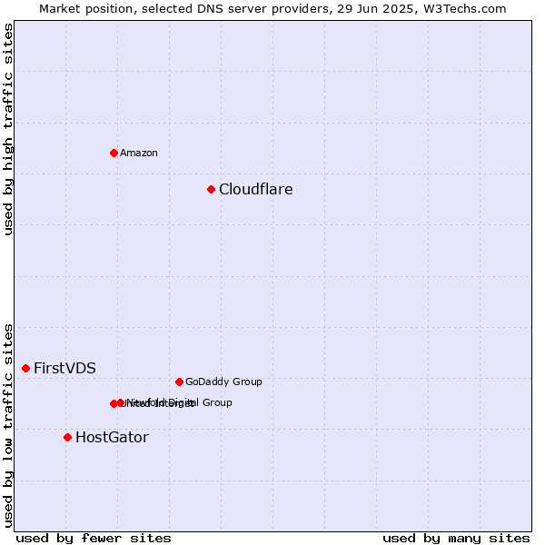 Market position of Cloudflare vs. HostGator vs. FirstVDS