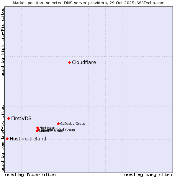 Market position of Cloudflare vs. FirstVDS vs. Hosting Ireland