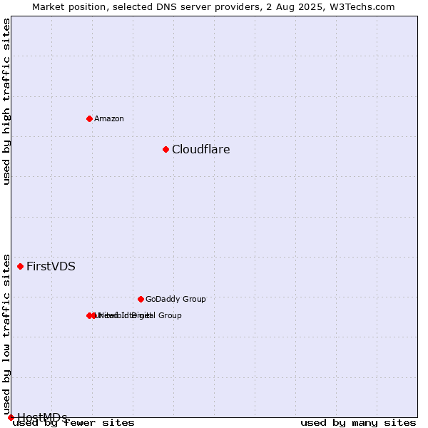 Market position of Cloudflare vs. FirstVDS vs. HostMDs