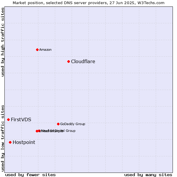 Market position of Cloudflare vs. Hostpoint vs. FirstVDS