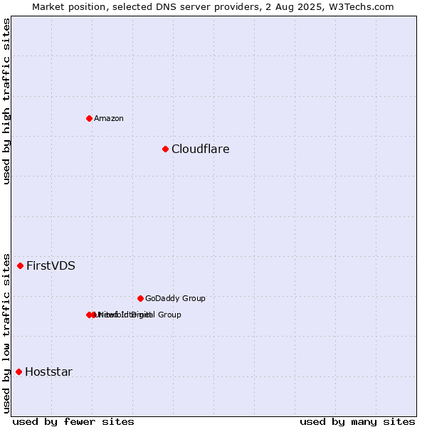 Market position of Cloudflare vs. FirstVDS vs. Hoststar