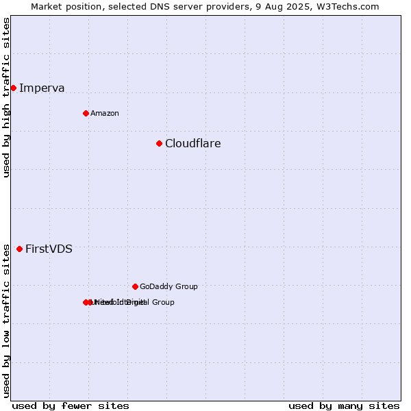 Market position of Cloudflare vs. FirstVDS vs. Imperva