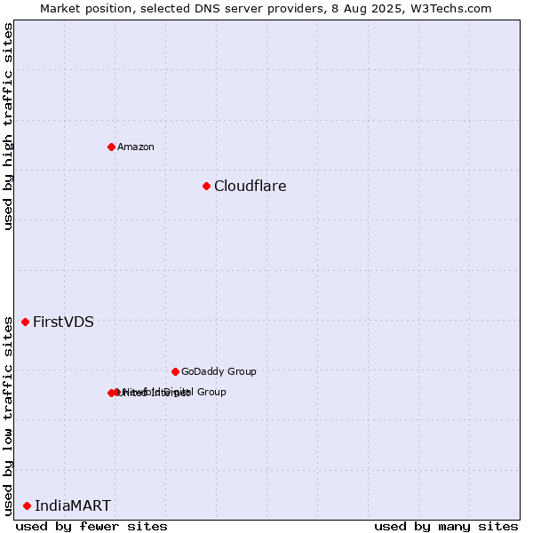 Market position of Cloudflare vs. IndiaMART vs. FirstVDS