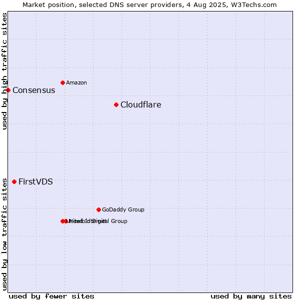 Market position of Cloudflare vs. FirstVDS vs. Consensus