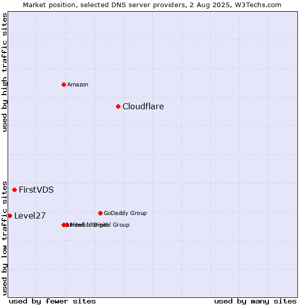 Market position of Cloudflare vs. FirstVDS vs. Level27