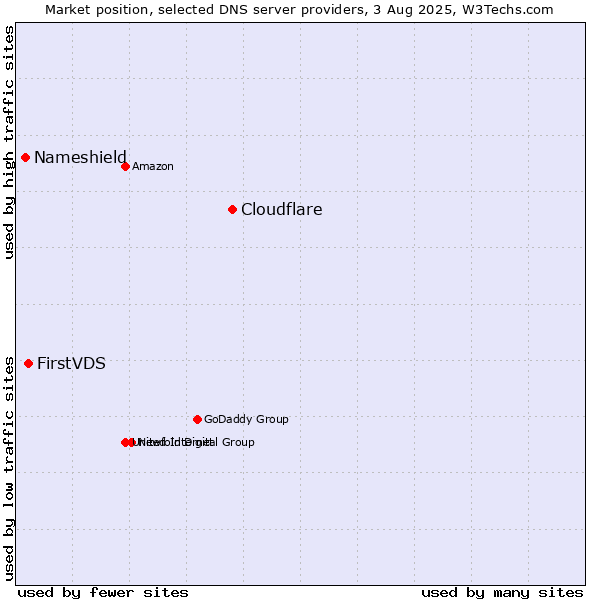 Market position of Cloudflare vs. FirstVDS vs. Nameshield