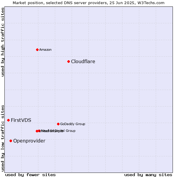 Market position of Cloudflare vs. Openprovider vs. FirstVDS