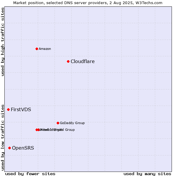 Market position of Cloudflare vs. OpenSRS vs. FirstVDS