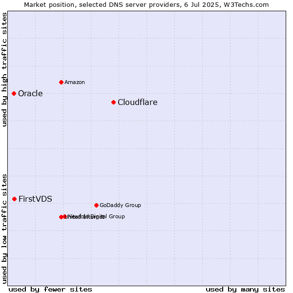 Market position of Cloudflare vs. FirstVDS vs. Oracle