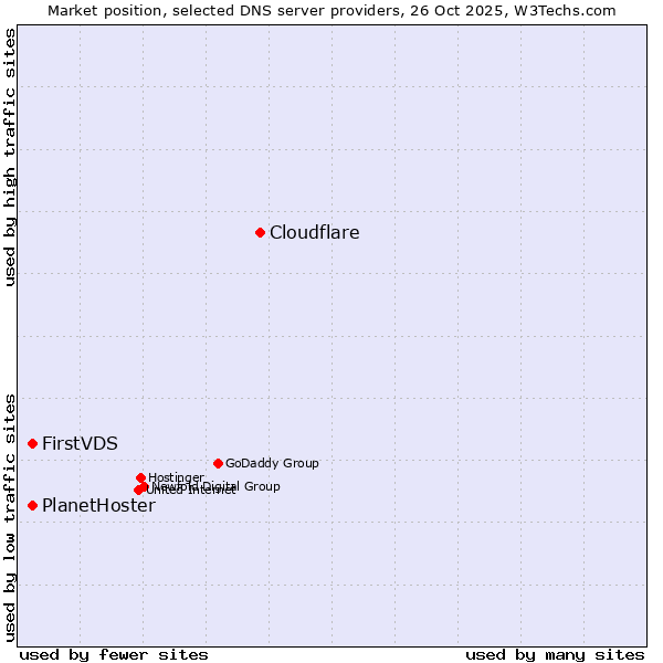 Market position of Cloudflare vs. PlanetHoster vs. FirstVDS