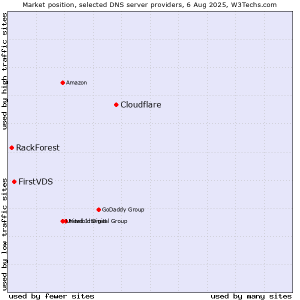 Market position of Cloudflare vs. FirstVDS vs. RackForest