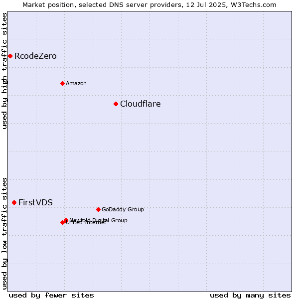 Market position of Cloudflare vs. FirstVDS vs. RcodeZero
