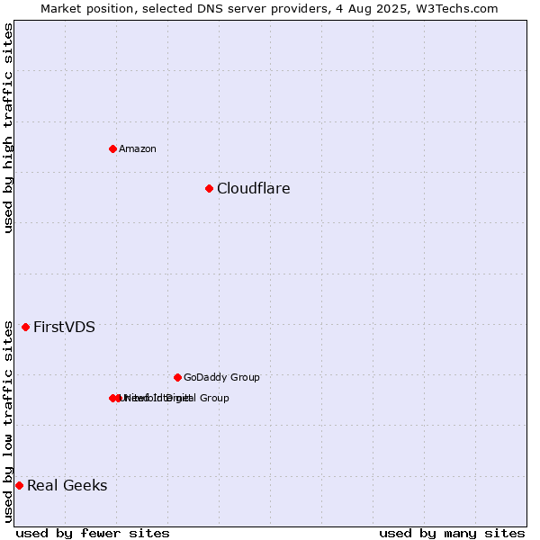 Market position of Cloudflare vs. FirstVDS vs. Real Geeks