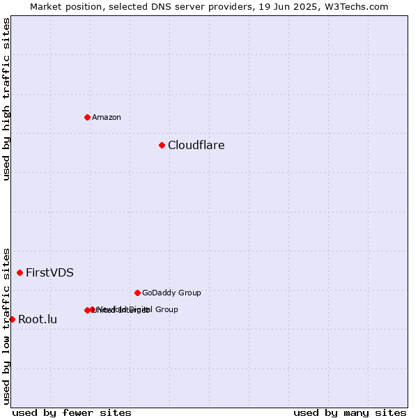 Market position of Cloudflare vs. FirstVDS vs. Root.lu