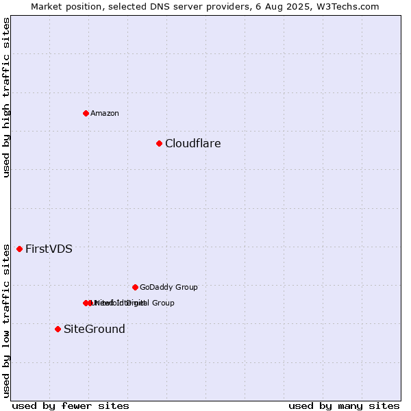 Market position of Cloudflare vs. SiteGround vs. FirstVDS