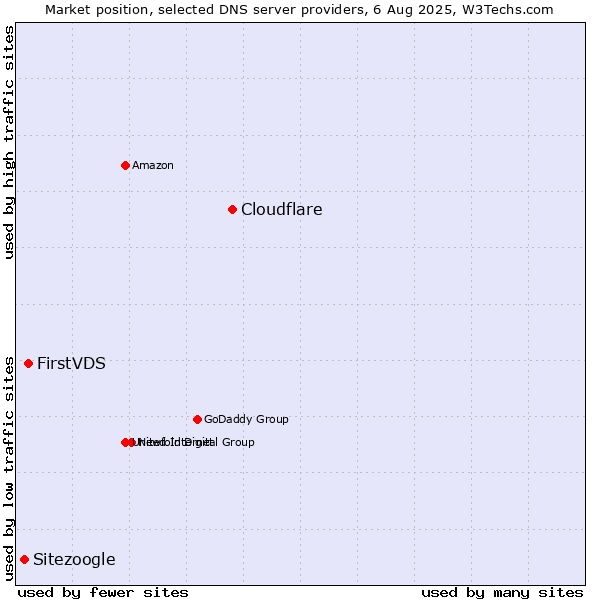 Market position of Cloudflare vs. FirstVDS vs. Sitezoogle