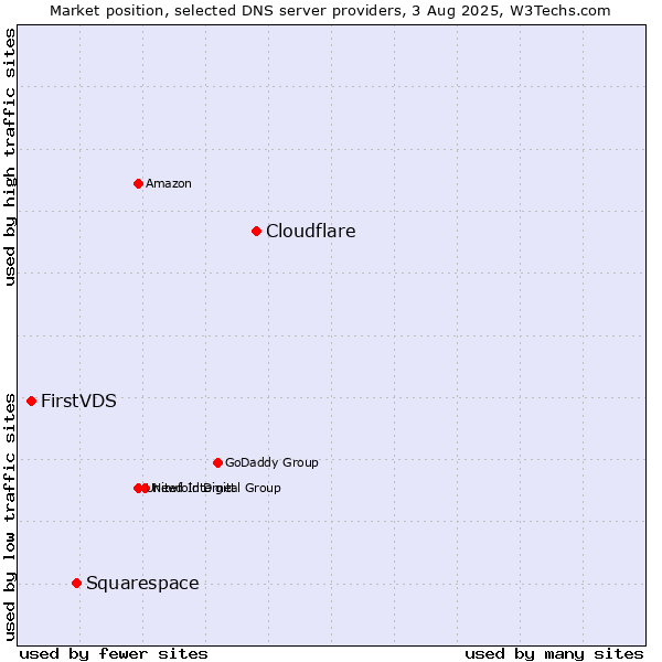 Market position of Cloudflare vs. Squarespace vs. FirstVDS
