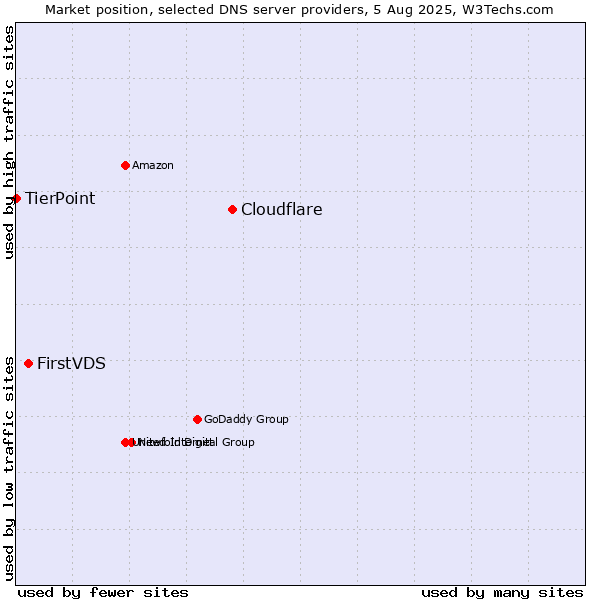 Market position of Cloudflare vs. FirstVDS vs. TierPoint
