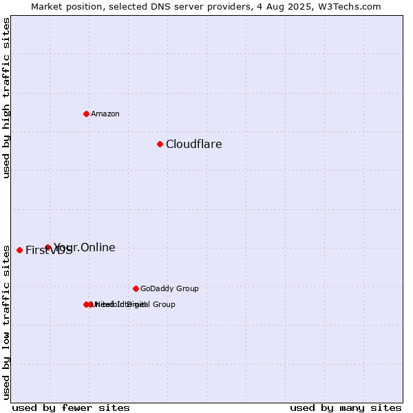 Market position of Cloudflare vs. Your.Online vs. FirstVDS