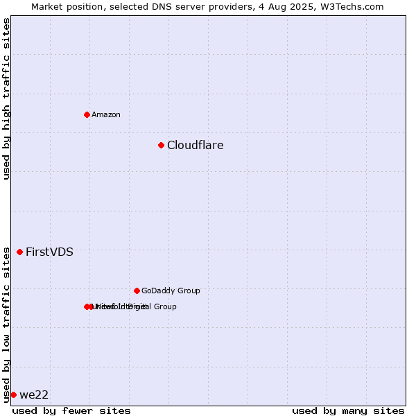 Market position of Cloudflare vs. FirstVDS vs. we22