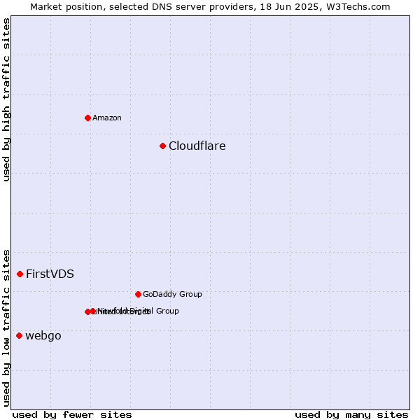 Market position of Cloudflare vs. FirstVDS vs. webgo
