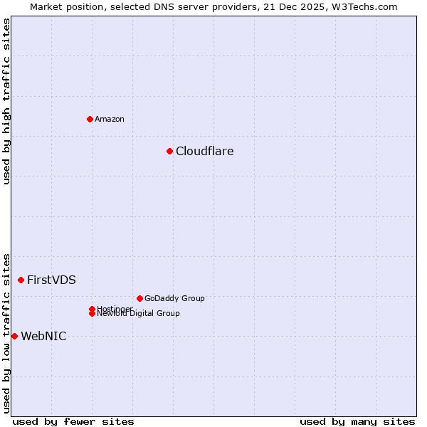 Market position of Cloudflare vs. FirstVDS vs. WebNIC