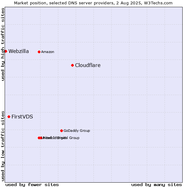Market position of Cloudflare vs. FirstVDS vs. Webzilla