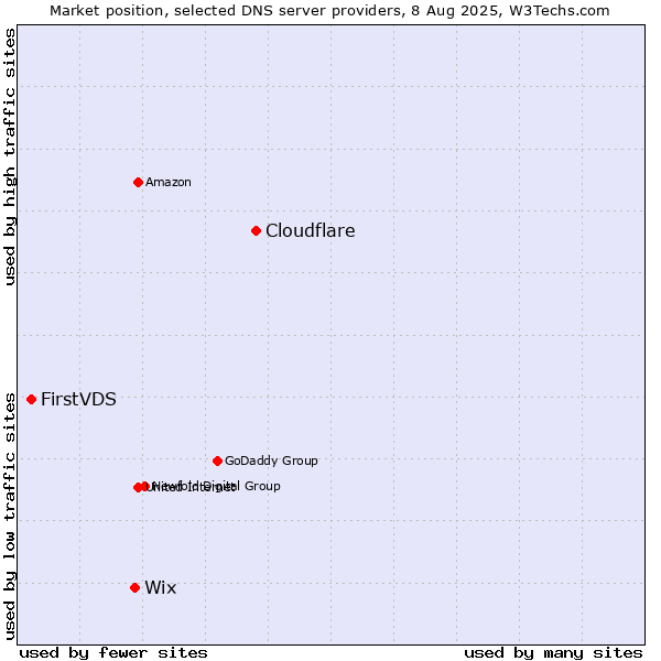 Market position of Cloudflare vs. Wix vs. FirstVDS