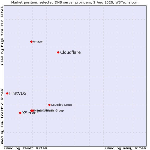 Market position of Cloudflare vs. XServer vs. FirstVDS