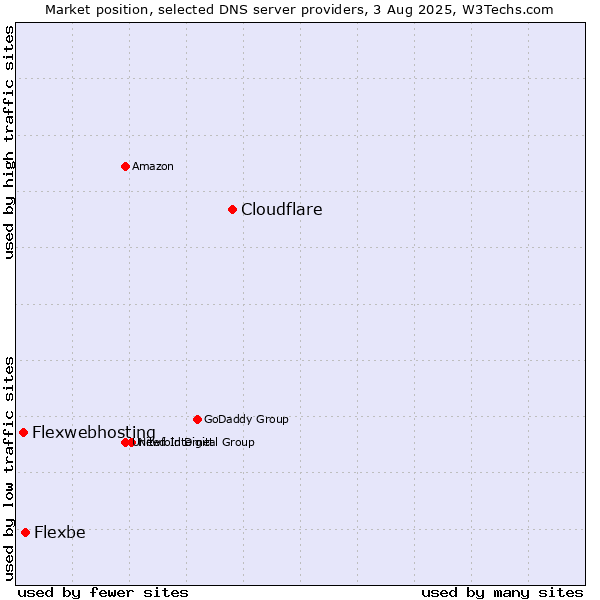 Market position of Cloudflare vs. Flexbe vs. Flexwebhosting