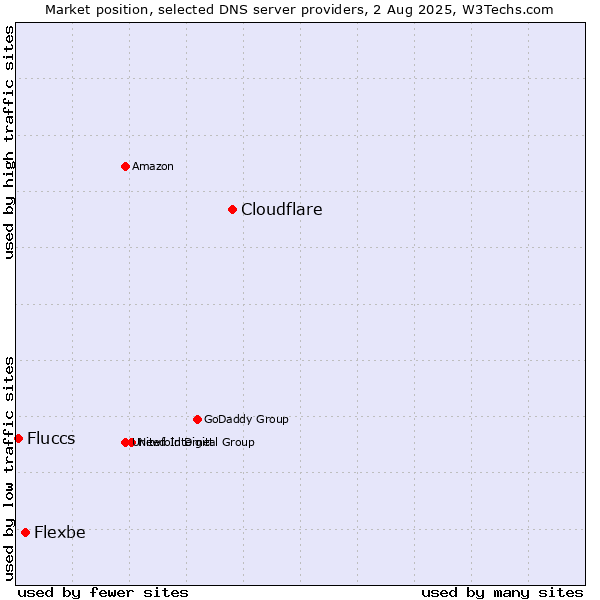 Market position of Cloudflare vs. Flexbe vs. Fluccs