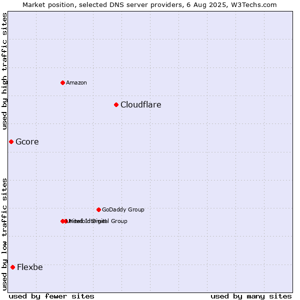 Market position of Cloudflare vs. Flexbe vs. Gcore