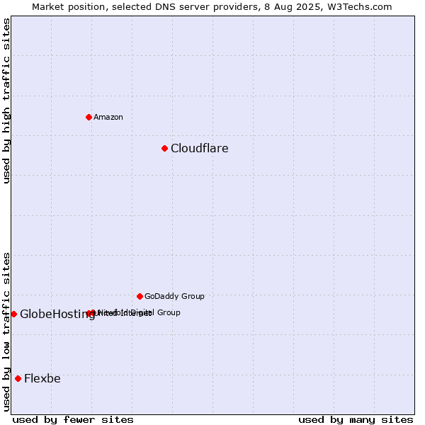 Market position of Cloudflare vs. Flexbe vs. GlobeHosting