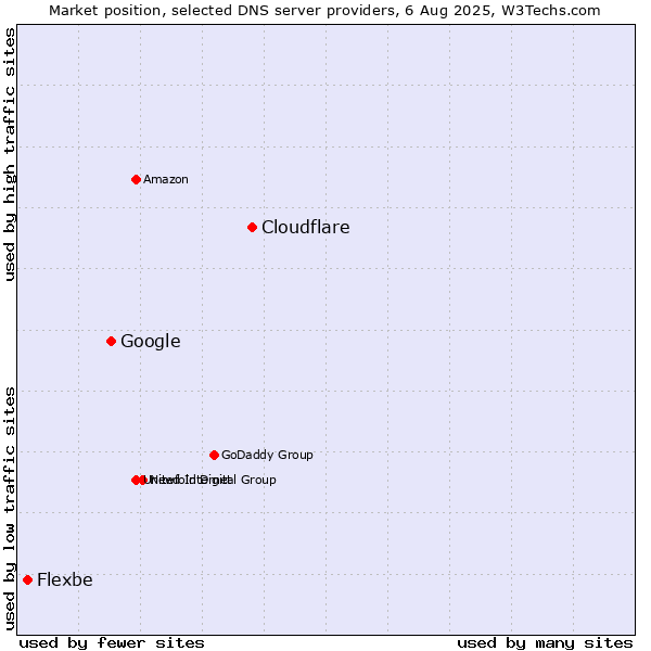 Market position of Cloudflare vs. Google vs. Flexbe