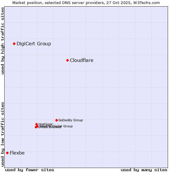 Market position of Cloudflare vs. DigiCert Group vs. Flexbe