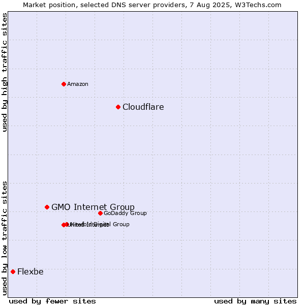 Market position of Cloudflare vs. GMO Internet Group vs. Flexbe