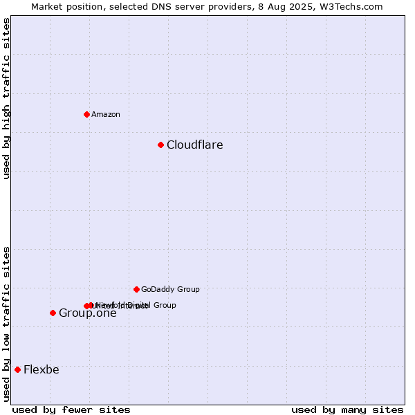 Market position of Cloudflare vs. Group.one vs. Flexbe