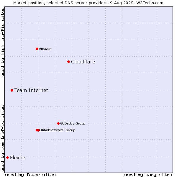 Market position of Cloudflare vs. Team Internet vs. Flexbe