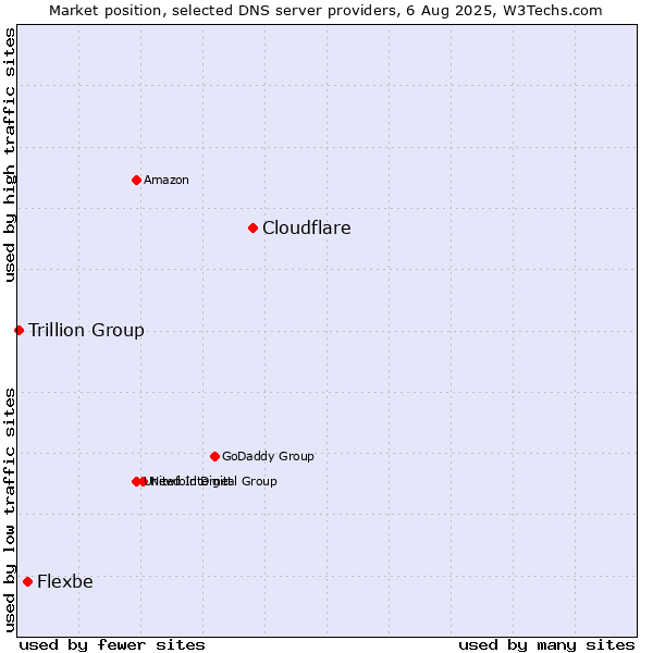Market position of Cloudflare vs. Flexbe vs. Trillion Group