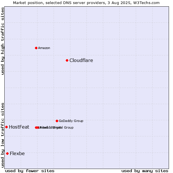 Market position of Cloudflare vs. Flexbe vs. HostFeat
