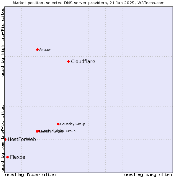 Market position of Cloudflare vs. Flexbe vs. HostForWeb