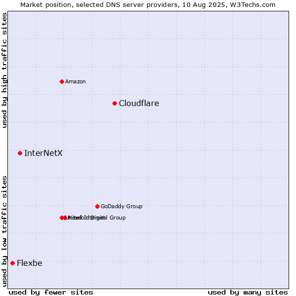 Market position of Cloudflare vs. InterNetX vs. Flexbe