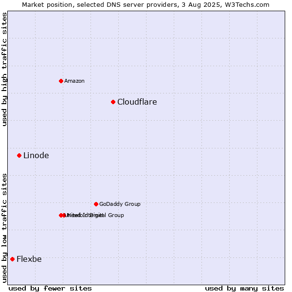 Market position of Cloudflare vs. Linode vs. Flexbe