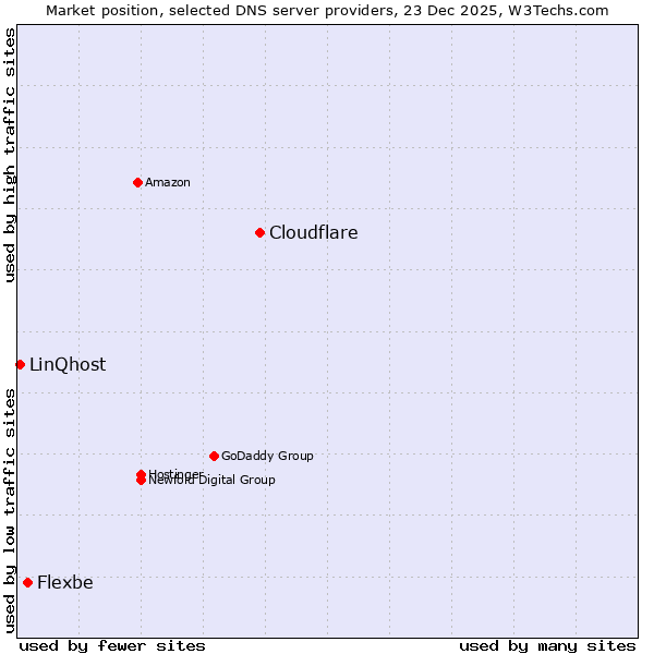Market position of Cloudflare vs. Flexbe vs. LinQhost