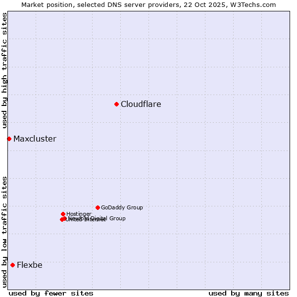 Market position of Cloudflare vs. Flexbe vs. Maxcluster