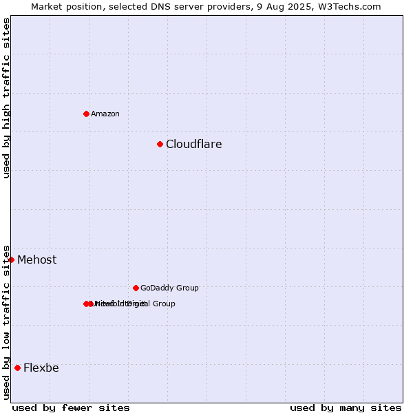 Market position of Cloudflare vs. Flexbe vs. Mehost