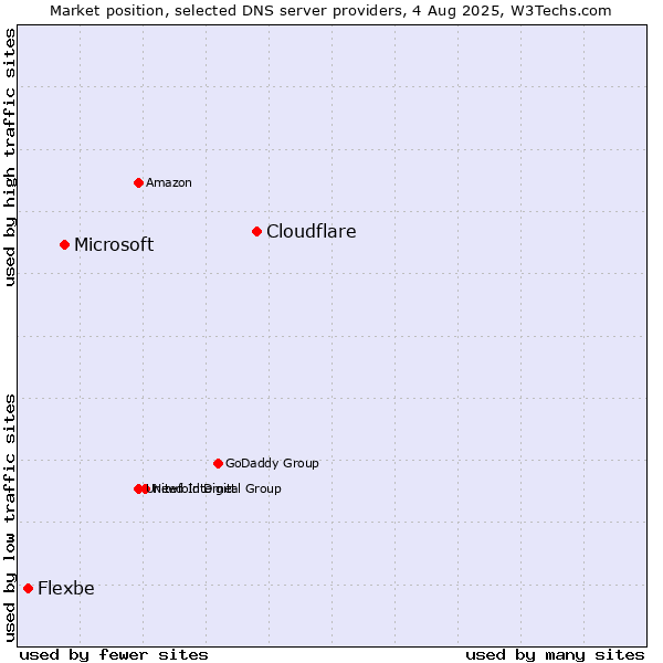 Market position of Cloudflare vs. Microsoft vs. Flexbe