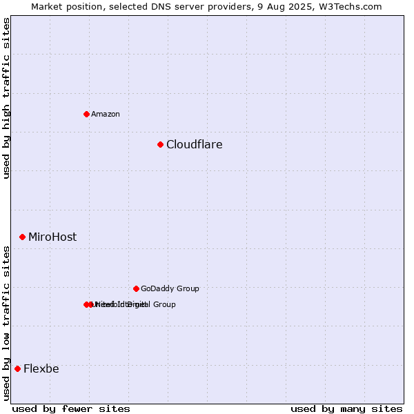 Market position of Cloudflare vs. MiroHost vs. Flexbe